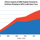 Chinese imports of whole milk powder (WMP) and skimmed milk powder (SMP) are expected to grow 12% and 18%, respectively, this year.